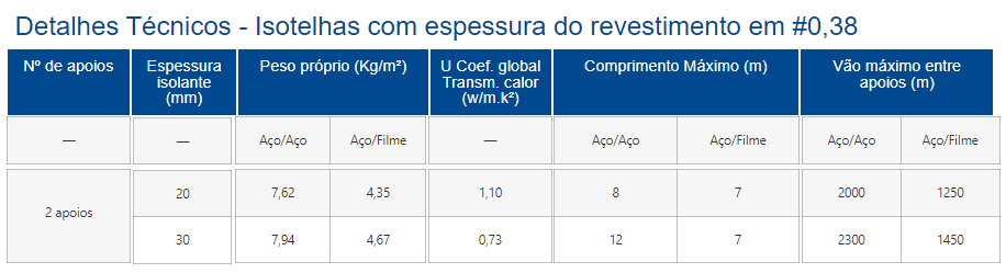 tabela sobre as telhas térmicas